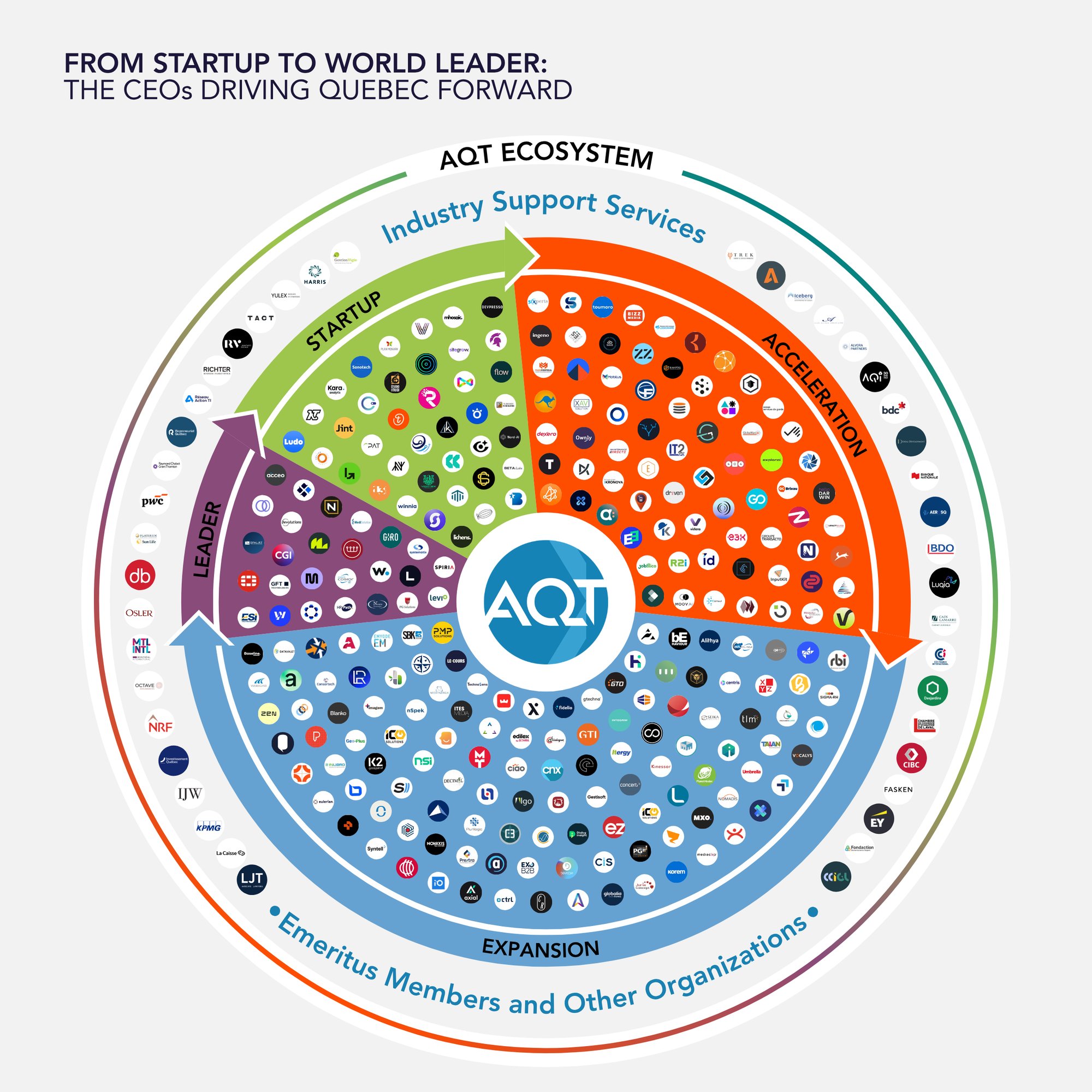 AQT Ecosystem