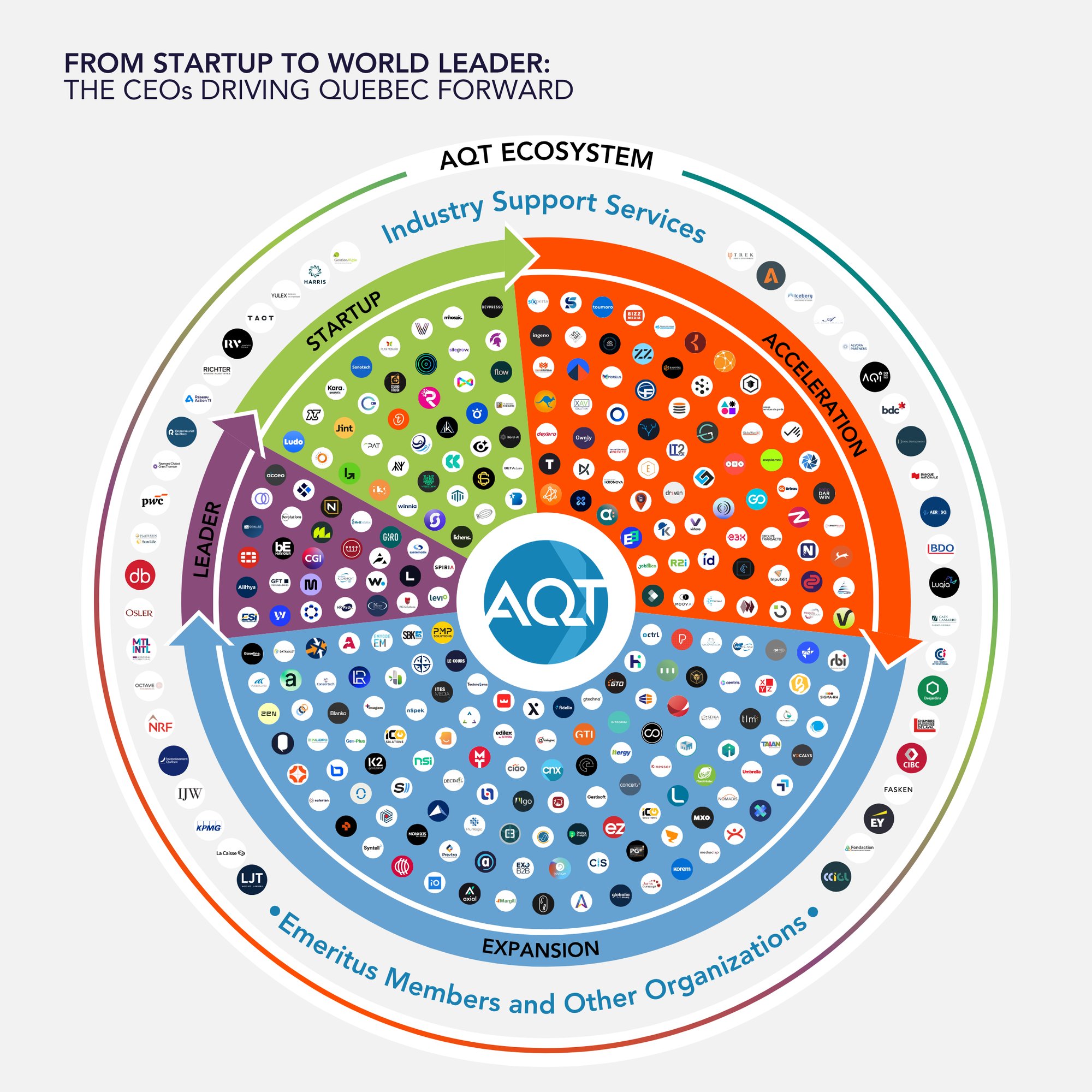 AQT Ecosystem