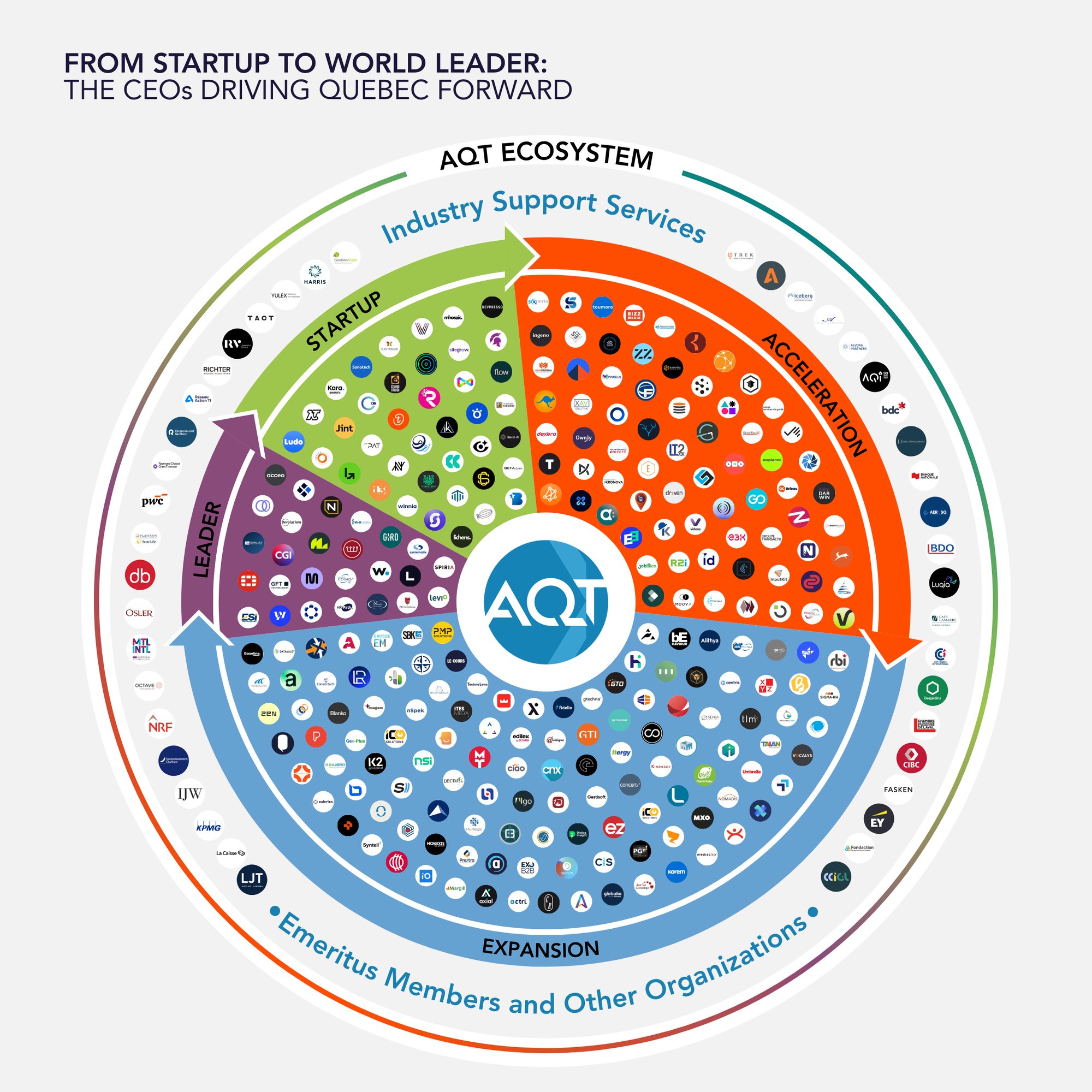 AQT Ecosystem