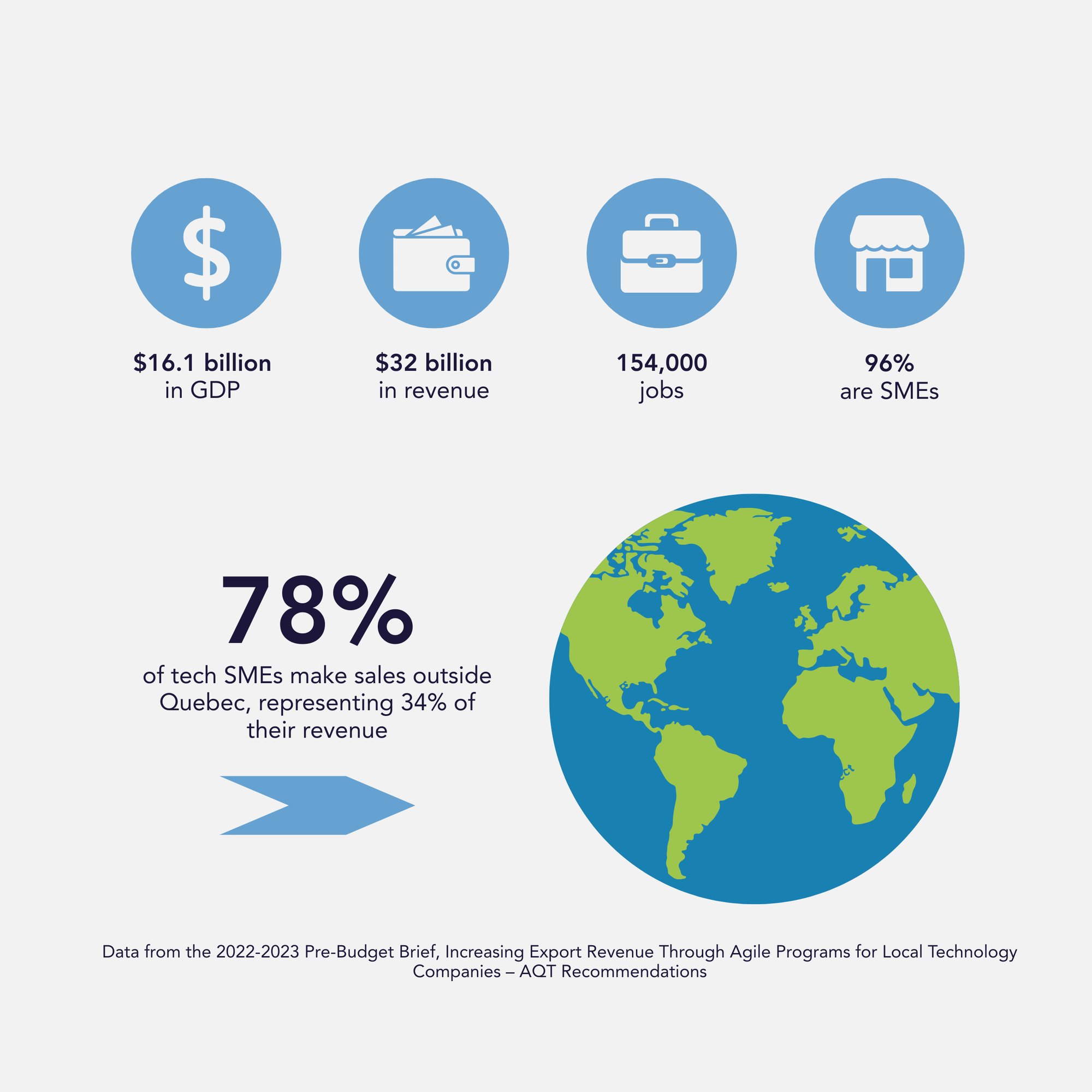 Data from the 2022-2023 Pre-Budget Brief